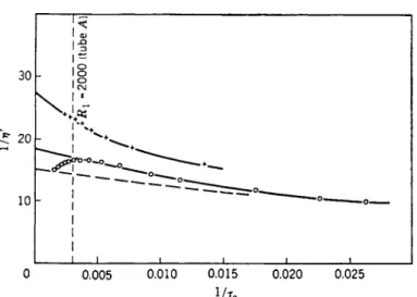 FIG. 5. Observed relations  b e t w e e n Ι/η' and 1/τ α  in the case of a  n o n - N e w t o n i a n  liquid