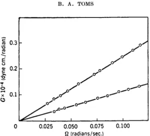 FIG. 9. Relations between G and Ω observed in two experiments at  2 5 ° with a solu- solu-tion in pyridine containing 36.40 gm