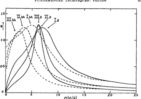 FIG. 14.  T h e predicted relations between û and n in the case of an idealized elasti- elasti-co-viscous liquid for which ρ = 0.98  g m 
