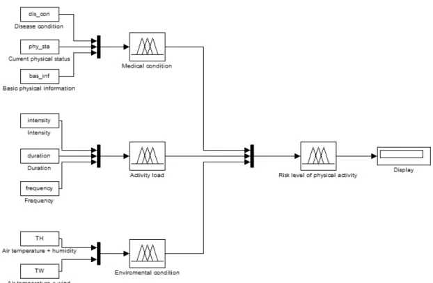 Figure 1. The model structure in Simulink 