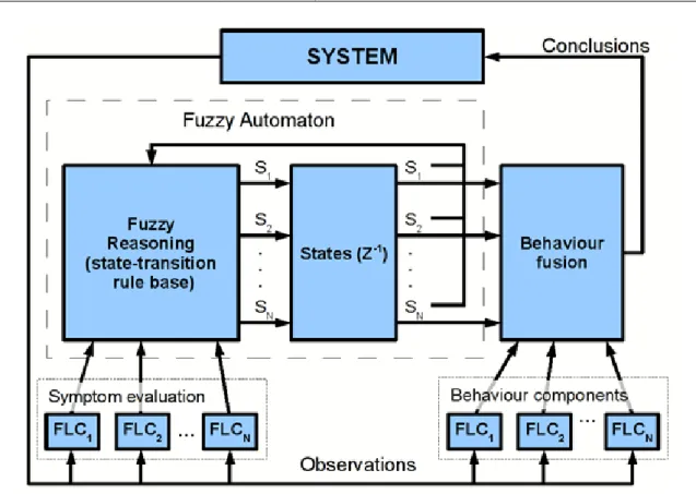 A  teljes  rendszer  (lásd  4-1  ábra)  a  viselkedés  koordináción  kívül  fuzzy  modell  alapú  viselkedés  fúziót  és  viselkedés  komponenseket  is  tartalmaz  (FLC)