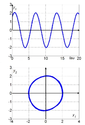 3.20. ábra - A Van der Pol egyenlet állandósult lengései a μ=0.1 paraméterérték esetén: 