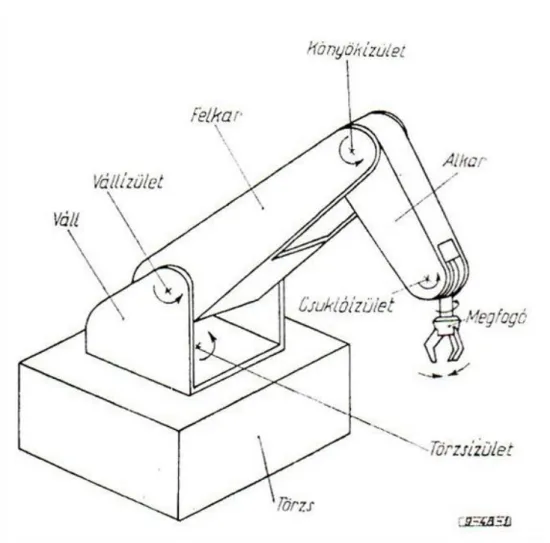 1.1. ábra - A robot manipulátor felépítése