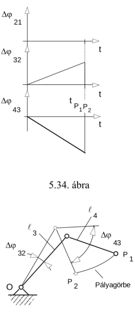 előbbi síkbeli mozgás példáját tekintve - ez esetben az 5.34. ábra szerinti. A  P 1 P 2  pont közötti pályagörbe pedig az 5.35