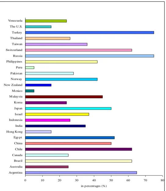 Figure 2: National accounting rules differences from IFRS outside of the EU                                                                                                                                                                