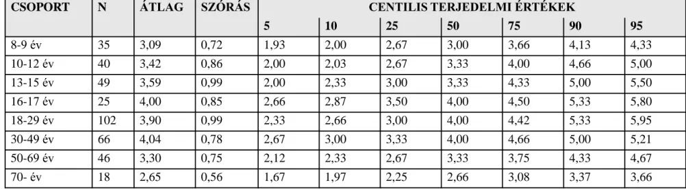 3. táblázat: A Számlálási terjedelem teszt mutatói (N=381) 