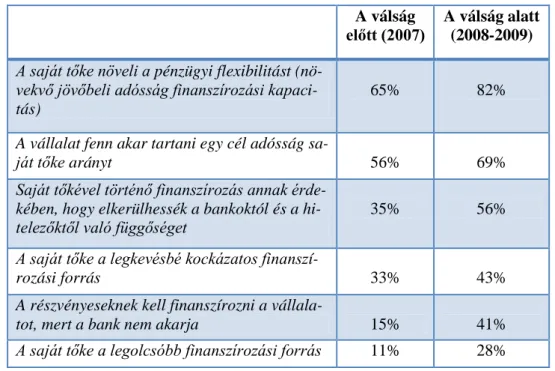 1. táblázat A saját tőke jelentőségének növekedése  