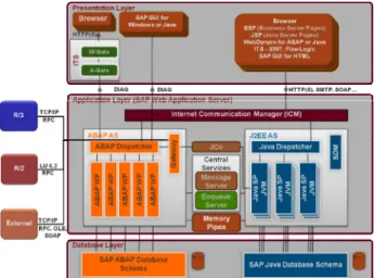 Figure 1 WebAS high-level technical architecture  The SAP architecture an SAP system consist of one  database and one or more application instances