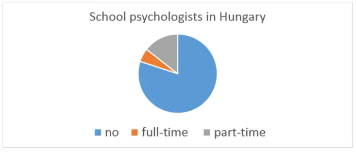 Figure 2. Schools having school psychological service in Hungary in year 2012