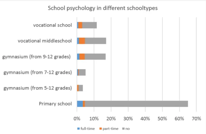 Figure 3. School psychological services in different types of school The best provided schools are middle schools.
