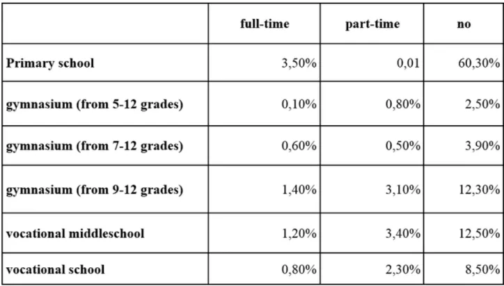 Figure 4. School psychological services in different types of school There are differences between the different regions of Hungary, (Figure 5).
