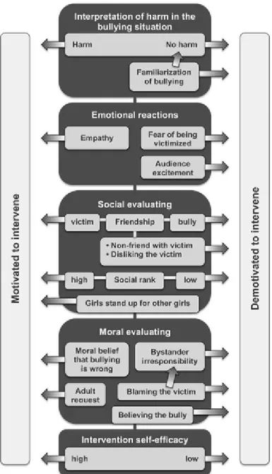 Figure 2. Conceptual framework of bystander motivation to intervene in bullying situations (Source: Thornberg, R., Tenenbaum, L., Varjas, K., Meyers, J., Jungert, T.,