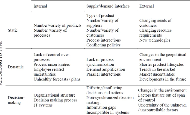 Table 1 gives an overview of classification of  supply chain complexity drivers according to type  and origin: 