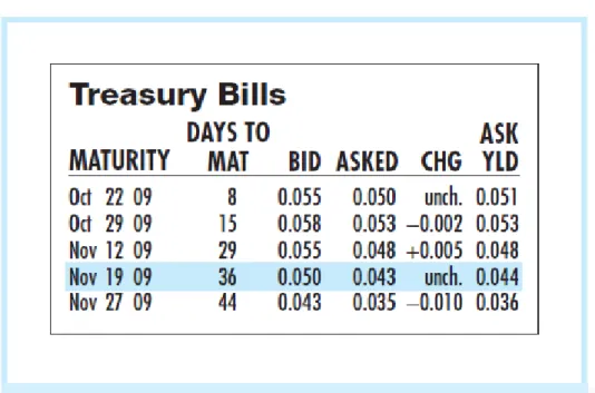 Figure 1. Partial Listing of T-Bill Rates 