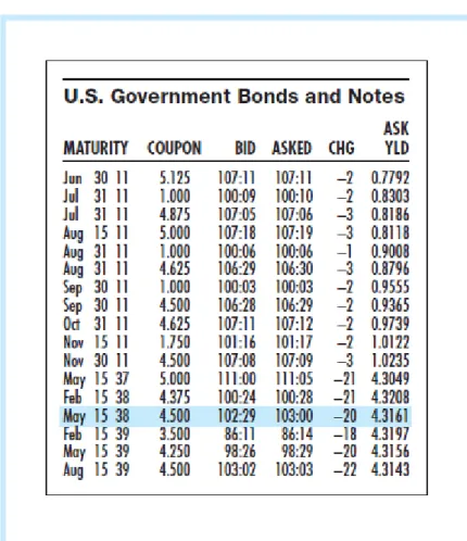 Figure 2 is showing a listing of Treasury issues. Notice the highlighted note that matures in  May 2038