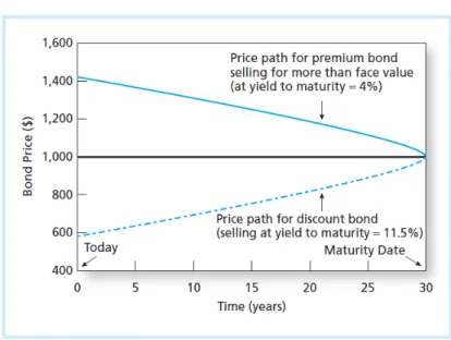 Figure 4 traces out the price paths of high- and low-coupon bonds (net of accrued interest)  as  time  to  maturity  approaches,  at  least  for  the  case  in  which  the  market  interest  rate  is  constant