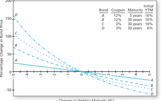 Figure 6. Change in Bond Price As a Function of Change in Yield 