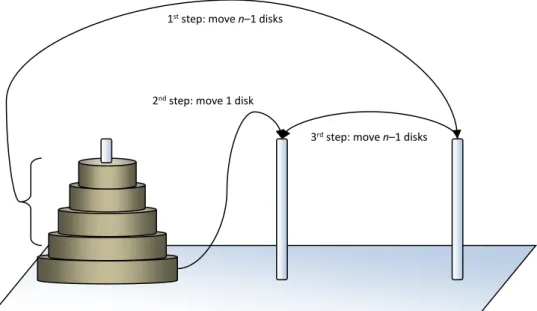 Figure 2. Three steps of recursive solution 
