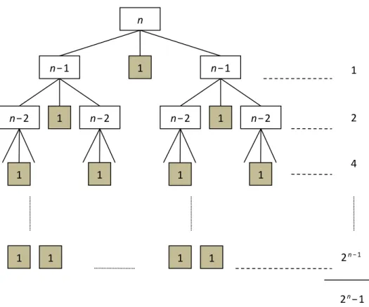 Figure 3. Recursion tree of the Towers of Hanoi puzzle 
