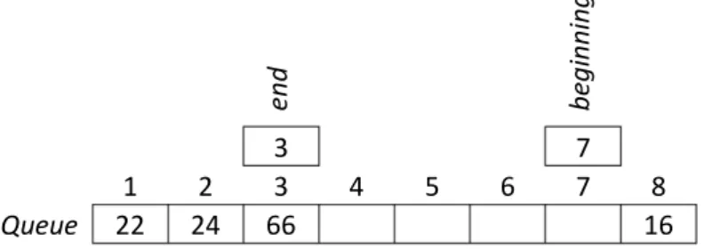 Figure 6. A possible storing of the sequence 16, 22, 24 and 66 in a queue coded in an array