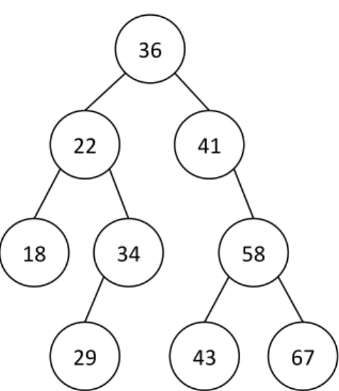 Figure 8. A binary search tree. 