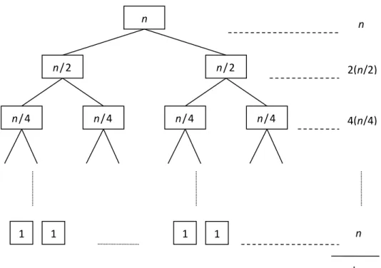 Figure 9. Recursion tree of the merge sort 