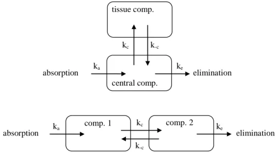 Figure 2:  Schematic representation of two types of the two-compartment open models    (top: mamillary model, bottom: caternary model); k a  and k e  are the rate constants for absorption and  elimination, k c  and k -c  are the rate constants for entering