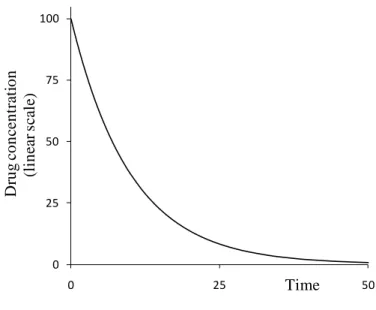 Figure 4: The concentration-time curve for a pharmacon given at t=0 time point showing first  order elimination kinetics with momentary absorption
