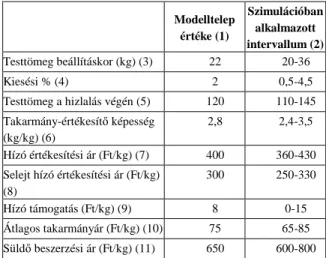 1. táblázat  A telepi és piaci tényez ő k átlagos értékei, valamint a szimulációban alkalmazott intervallumok 