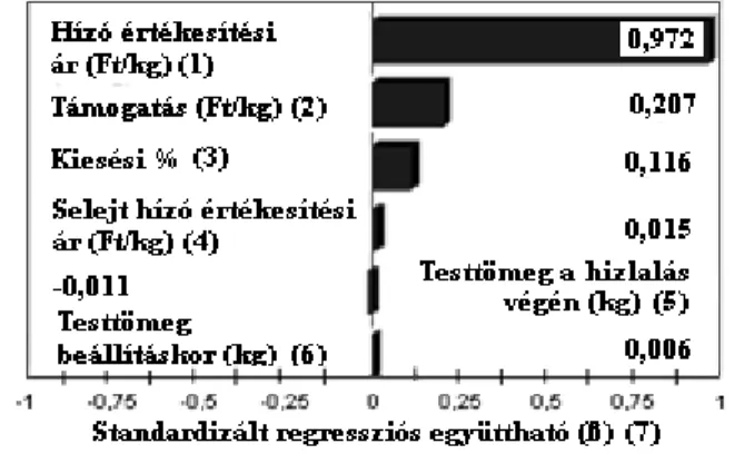 1. ábra: Standardizált regressziós együttható tornádó grafikonja a fajlagos termelési értékre (Ft/kg) 