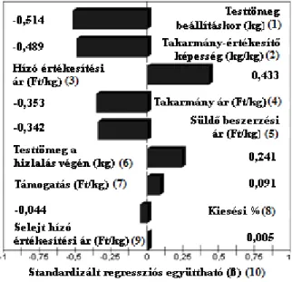 Figure 2: Tornado chart of the standardized regression coefficient pertaining to the production cost per unit (HUF/kg) 