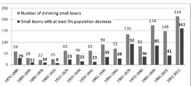 Figure 1 Number of shrinking small towns in the periods between two censuses 