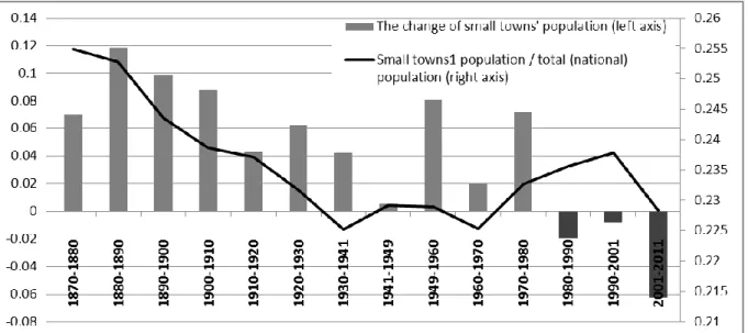 Figure 4. Natural population growth/decrease of small towns and their migration balance 