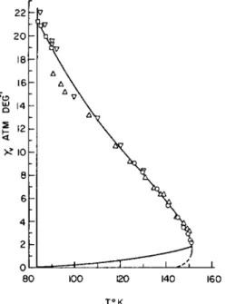 FIG. 2. The thermal pressure coefficient of liquid argon:  ( o ) Michels et al. [2],  (Δ) Walker [17],  ( ν ) van Itterbeek et al