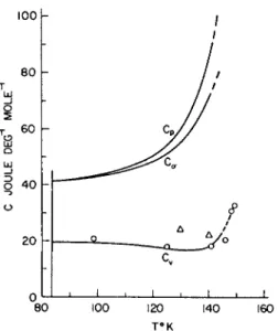 FIG. 3. The heat capacity of liquid argon. The smoothed curves for C v  , C a  , ad C v  are  from Table I