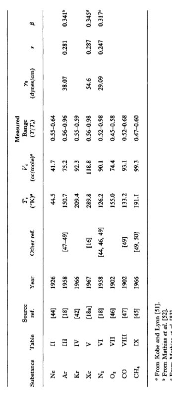 TABLE X  SUMMARY OF DATA GIVEN IN TABLES II TO IX  Substance  Ne  Ar  Kr  Xe  N 2  o 2  CO  CH 4 