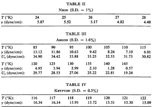 TABLE II  NEON (S.D. = 1%)  T(°K) 24 25 26 27 28  y (dyne/cm): 5.87 5.52 5.17 4.82 4.48  TABLE III  ARGON (S.D