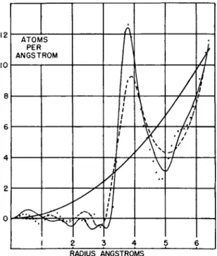 FIG. 4. Curves 47rr 2 p 0 g(r) for argon near the triple point, according to different  observers