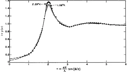 Figure 6 shows the liquid structure factor 1 + y( K ) as a function of 