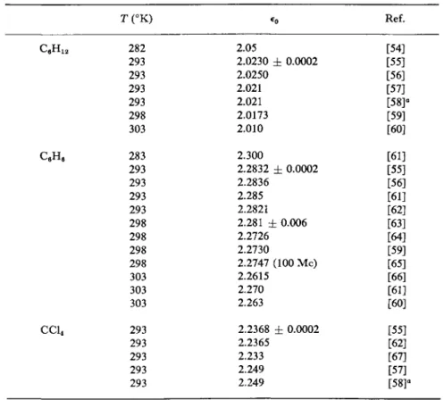 TABLE II  REFERENCE LIQUIDS  T ( ° K )  282  293  293  293  293  298  303  283  293  293  293  293  298  298  298  298  303  303  303  293  293  293  293  293  *o 2.05  2.0230 ± 0.0002 2.0250 2.021 2.021 2.0173 2.010 2.300 2.2832 ± 0.0002 2.2836 2.285 2.28