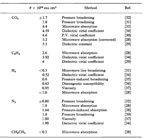 TABLE I  QUADRUPOLE MOMENTS  Ô x 10 2e  esu cm 2  ±1.7  1.8  4.4  4.59  4.6  5.2  5.3  2.6  3.92  4  &lt;0.3  0.52  0.6  0.63  0.95  &lt;1.0  ±0.80  1.0  1.64  1.8  1.80  1.90  &lt;0.3  Method Pressure broadening Pressure broadening  Microwave absorption  