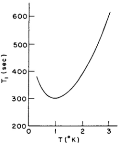 FIG. 1. 7\ vs. T for liquid  3 He in equilibrium with its vapor (after Romer [14] and  Gaines et al