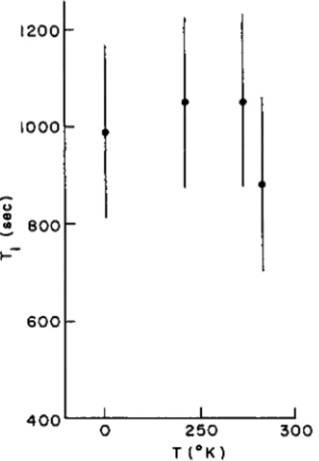 FIG. 2. Approximate values of 7\ for  129 Xe in liquid Xe (after Hunt and Carr [18]). 