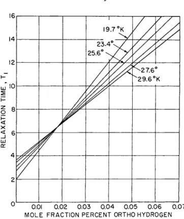 FIG. 3. 7\ vs. ortho-concentration in liquid H 2  at various temperatures (after  Miller et al [19])
