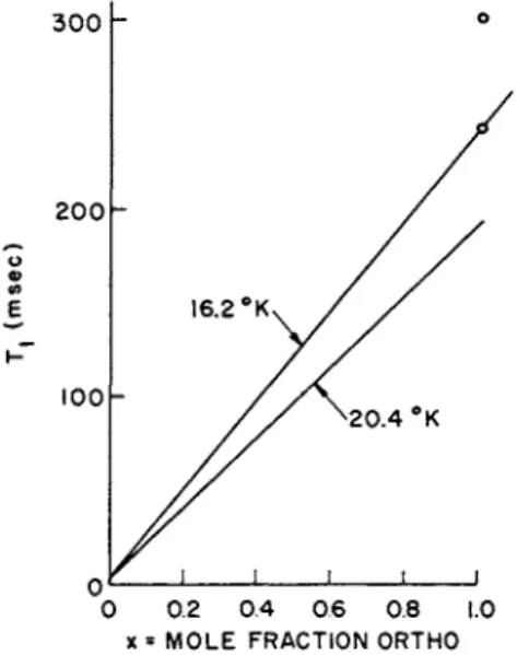 FIG. 4. 7\ vs. ortho-concentration in liquid H 2  at high ortho-concentrations (cf. Hass  et al