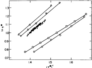 FIG. 2. The reduced viscosity as a function of the reciprocal reduced temperature: 
