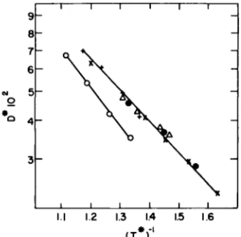FIG. 4. The reduced self-difïusion coefficient as a function of the reciprocal reduced  temperature
