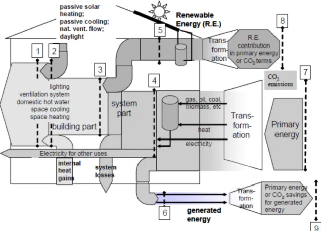 Figure 1.1: Energy flow chart for determining the primary  energy consumption of a building 