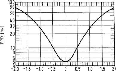 Figure 2.1: Percentage of people unsatisfied PPD as function  of the predicted mean vote PMV 