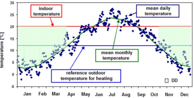 Figure 2.8: Graphical representation of the Degree Days of a typical year in Venice 
